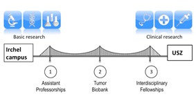 URPP “translational cancer research” close-down symposium